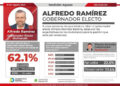 Encuestas ratifican triunfo de Bedolla; tiene 83% de aprobación ciudadana