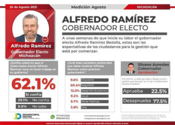 Encuestas ratifican triunfo de Bedolla; tiene 83% de aprobación ciudadana
