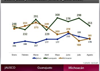 Durante el 2022, ya han disminuido 24% los homicidios dolosos en Michoacán