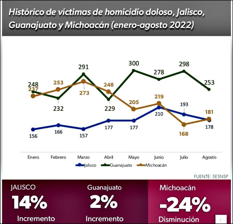 Durante el 2022, ya han disminuido 24% los homicidios dolosos en Michoacán