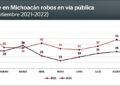 En Michoacán, el robo en la vía pública disminuyó 52% este año: SESNSP