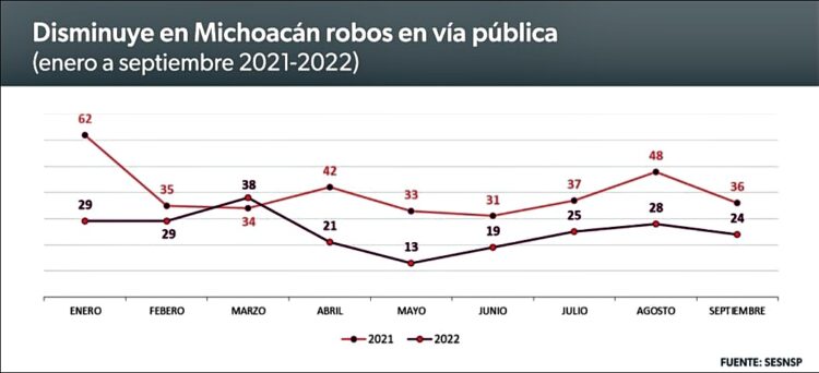 En Michoacán, el robo en la vía pública disminuyó 52% este año: SESNSP