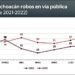 En Michoacán, el robo en la vía pública disminuyó 52% este año: SESNSP