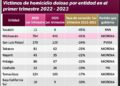 Michoacán, segundo lugar nacional con mayor reducción de homicidio doloso