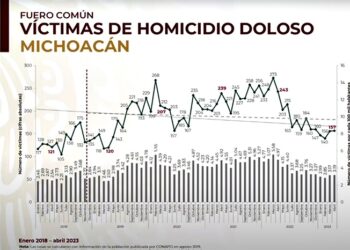 Trece meses a la baja en homicidios en Michoacán: Secretaría Seguridad Pública
