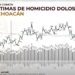 Trece meses a la baja en homicidios en Michoacán: Secretaría Seguridad Pública