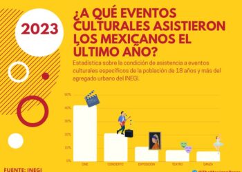 Así los eventos culturales entre los mexicanos, en números, durante 2022