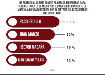 Paco Cedillo, el político local preferido por uruapenses para diputado federal