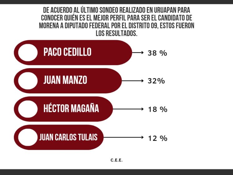 Paco Cedillo, el político local preferido por uruapenses para diputado federal