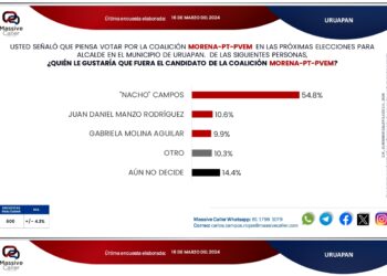 Los caprichos políticos de Ramírez Bedolla afectan sentir democrático de uruapenses