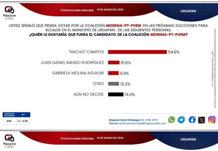 Los caprichos políticos de Ramírez Bedolla afectan sentir democrático de uruapenses