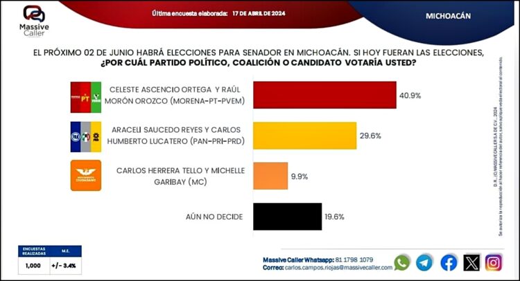 Da encuesta amplia ventaja a Celeste Ascencio en elección para el Senado