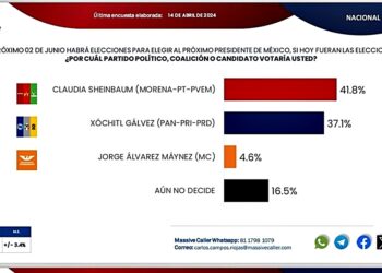 !! Empate técnico entre Xochitl y Claudia !!