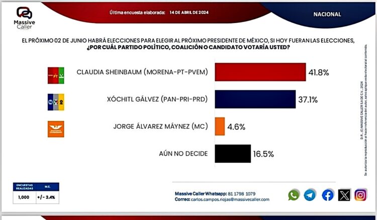 !! Empate técnico entre Xochitl y Claudia !!