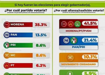 Especulaciones electorales para el 2027… !!