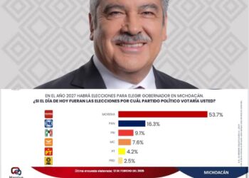 ¿Repetirá Morena en la gubernatura de Michoacán?