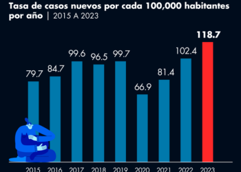 Crece la depresión en México: Secretaría de Salud