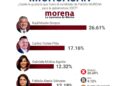 Morón, más que firme en la cima por candidatura de Morena