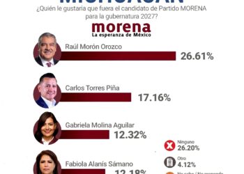 Morón, más que firme en la cima por candidatura de Morena
