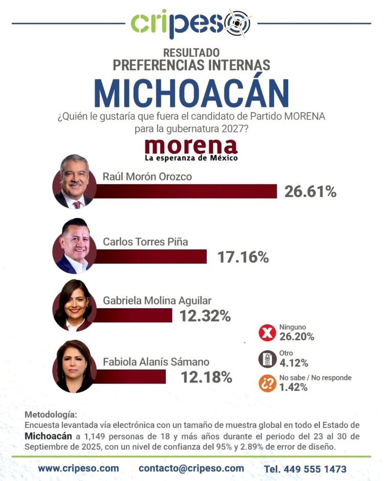 Morón, más que firme en la cima por candidatura de Morena