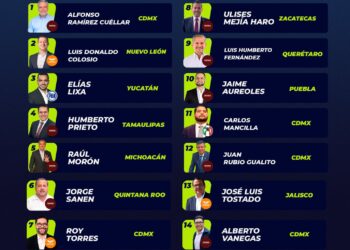 Raúl Morón, dentro de los 5 mejores legisladores de México, según estudio