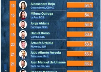 Julio Arreola, el mejor alcalde de Michoacán y 21 en el país: Mitofsky