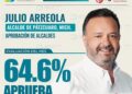 Julio Arreola, con 64% de aprobación, de los mejores ediles de Michoacán