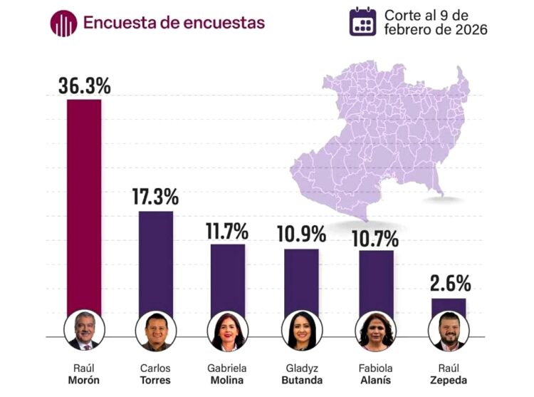 Inalcansable Morón; marca ruta interna de Morena en Michoacán