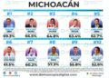 Julio Arreola, mejor alcalde región Lacustre y 4to en Michoacán