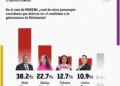 Morón firme, gana careo por gobernatura de Michoacán