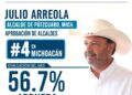Edil Julio Arreola, de los alcaldes mejor posicionados rumbo al 2027