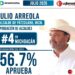 Edil Julio Arreola, de los alcaldes mejor posicionados rumbo al 2027